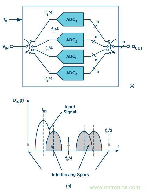 深入分析“时间交错技术”
