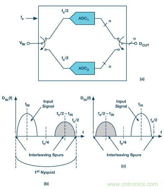 深入分析“时间交错技术”
