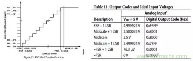 工程师博客丨全能ADC，你应该这样用（连载 上）
