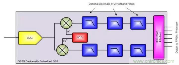 GSPS ADC担纲，两大特性定制雷达系统&ldquo;瘦身计划&rdquo;