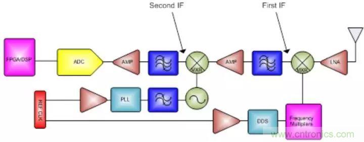 GSPS ADC担纲，两大特性定制雷达系统&ldquo;瘦身计划&rdquo;