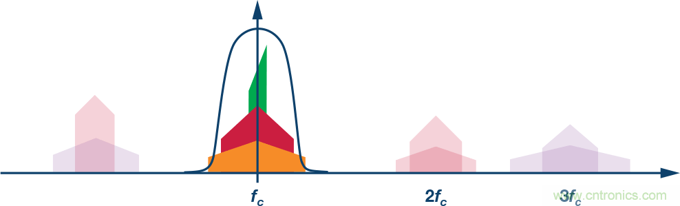 电缆分配系统带内失真？超宽带数字预失真教你&ldquo;以毒攻毒&rdquo;