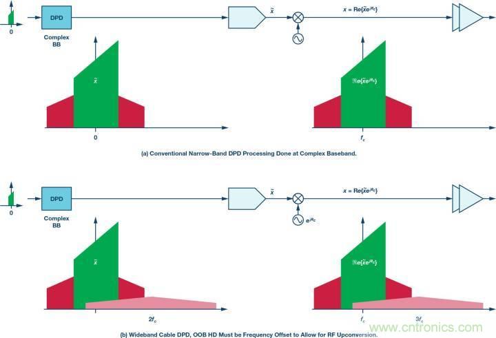 电缆分配系统带内失真？超宽带数字预失真教你&ldquo;以毒攻毒&rdquo;