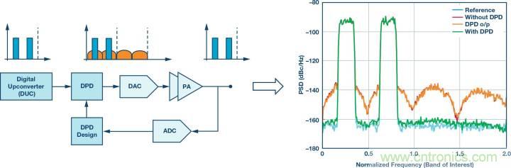 电缆分配系统带内失真？超宽带数字预失真教你&ldquo;以毒攻毒&rdquo;