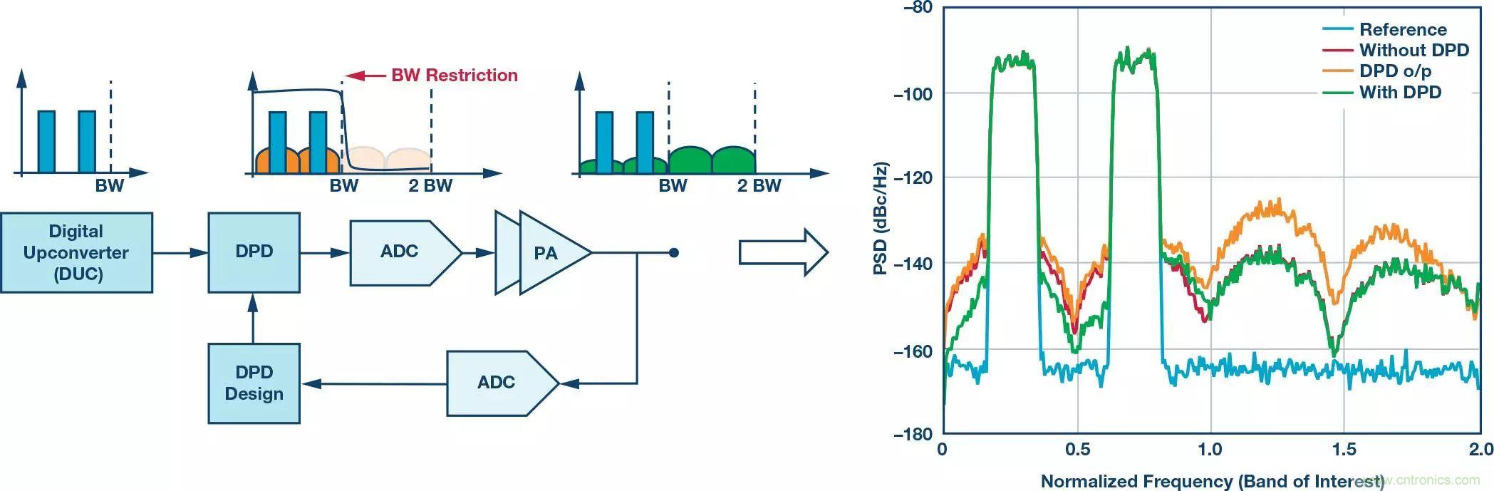 电缆分配系统带内失真？超宽带数字预失真教你&ldquo;以毒攻毒&rdquo;