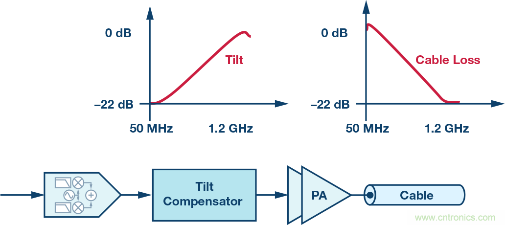 电缆分配系统带内失真？超宽带数字预失真教你&ldquo;以毒攻毒&rdquo;