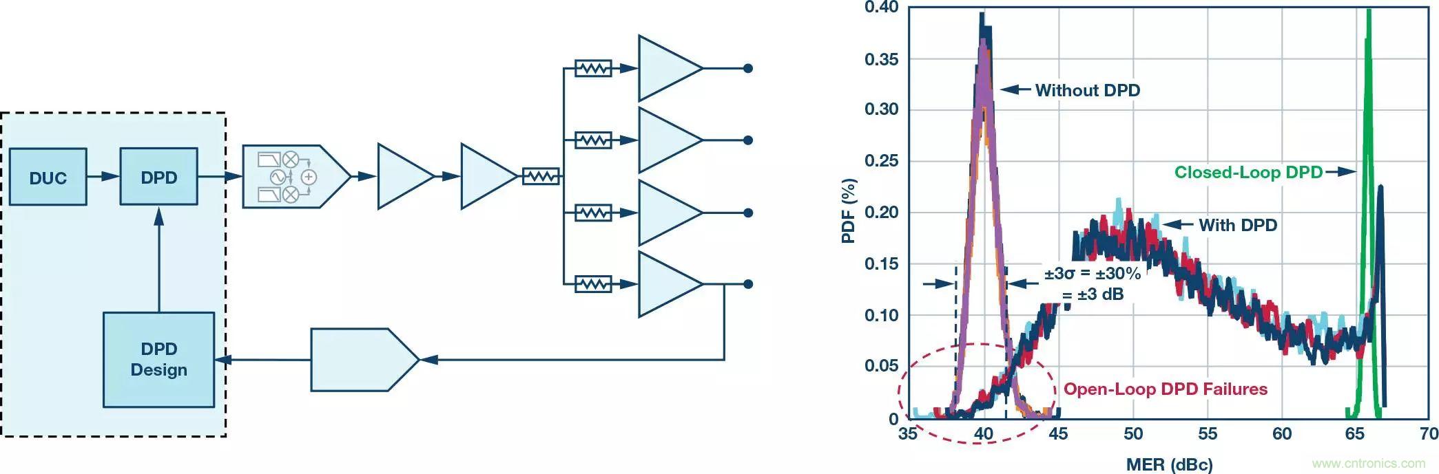 电缆分配系统带内失真？超宽带数字预失真教你&ldquo;以毒攻毒&rdquo;