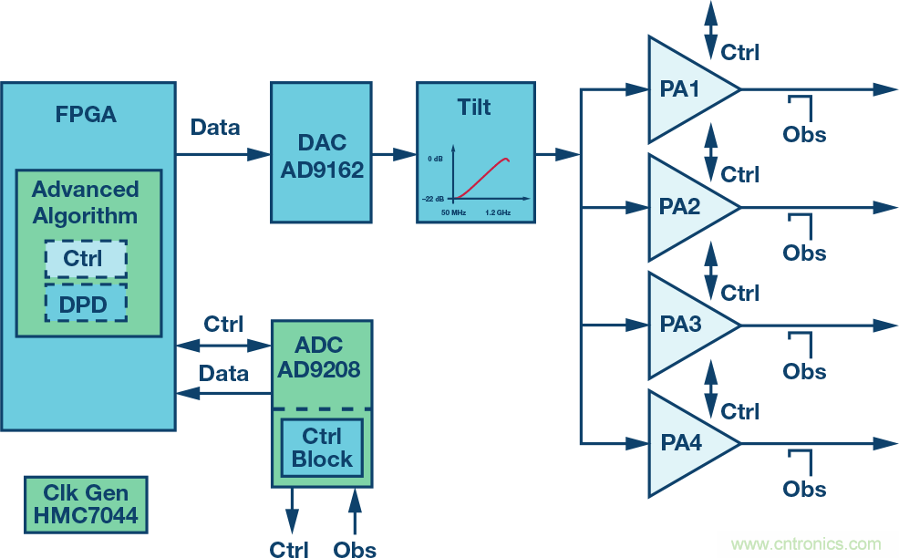 电缆分配系统带内失真？超宽带数字预失真教你&ldquo;以毒攻毒&rdquo;
