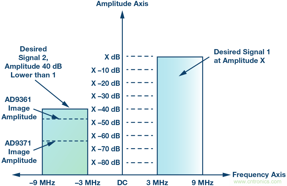 了解镜像抑制及其对所需信号的影响