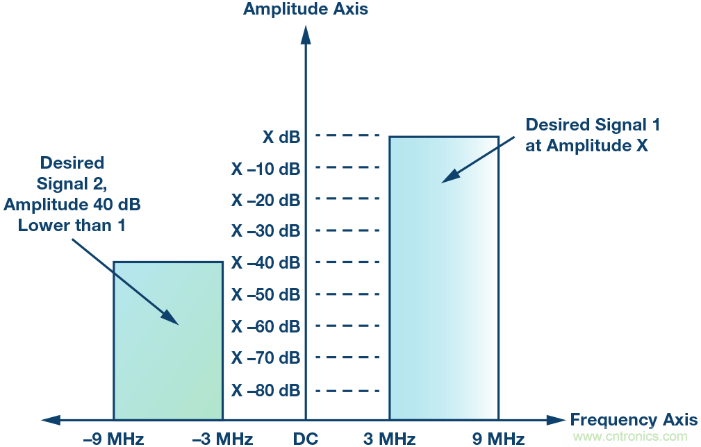 了解镜像抑制及其对所需信号的影响