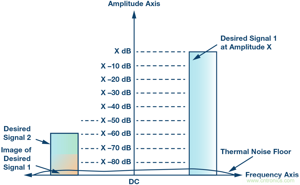 了解镜像抑制及其对所需信号的影响