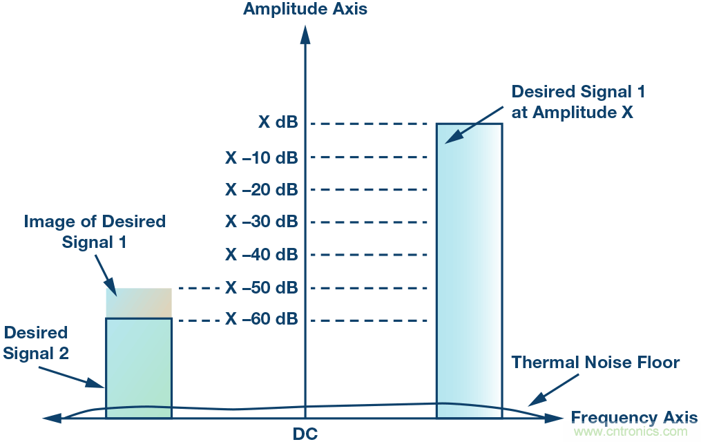 了解镜像抑制及其对所需信号的影响