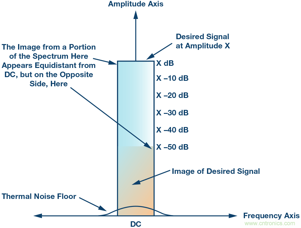 了解镜像抑制及其对所需信号的影响