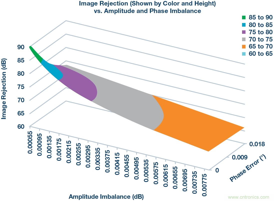 了解镜像抑制及其对所需信号的影响