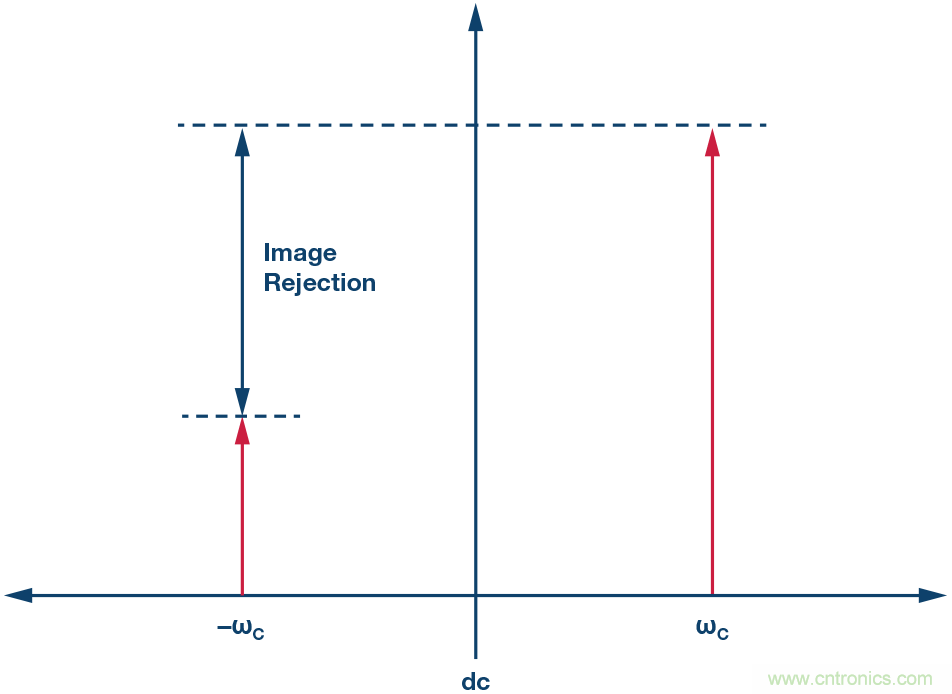 了解镜像抑制及其对所需信号的影响