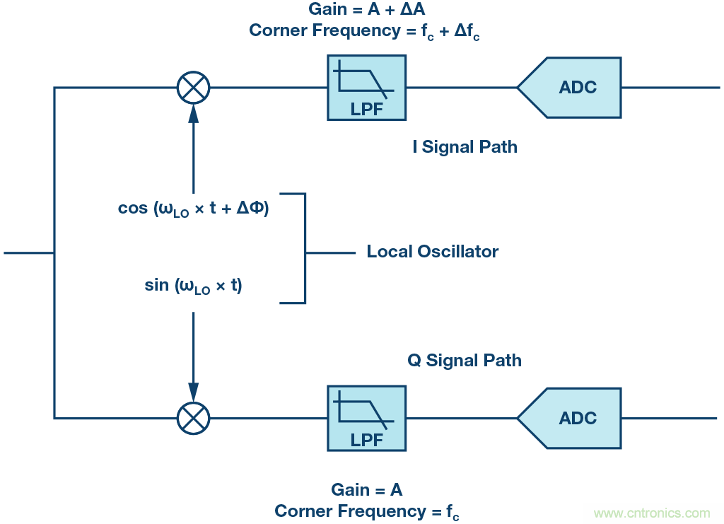 了解镜像抑制及其对所需信号的影响