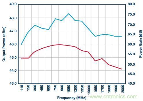 如何在毫米波系统中&ldquo;大显身手&rdquo;？与ADI一起&ldquo;GaN"吧