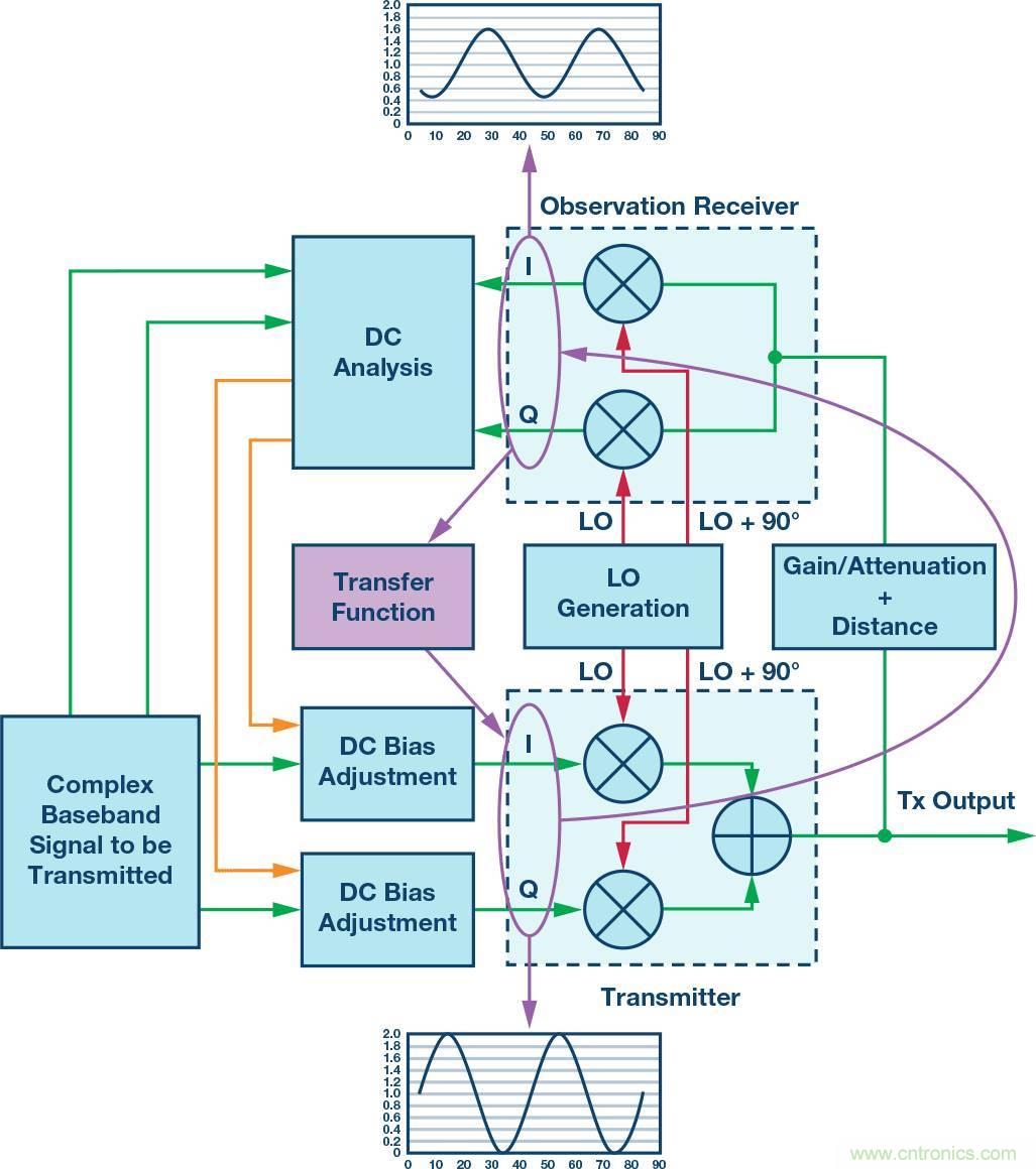 发射本振泄漏！如何破？