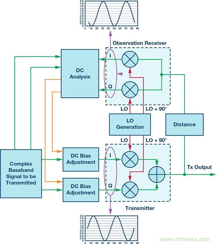 发射本振泄漏！如何破？