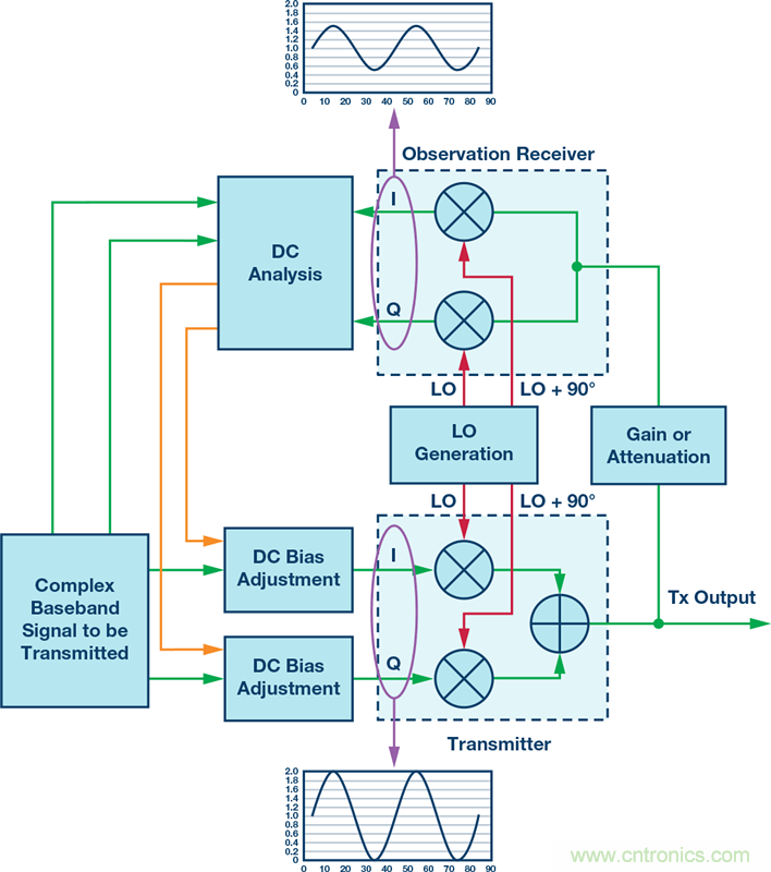 发射本振泄漏！如何破？