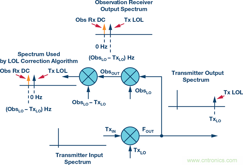 发射本振泄漏！如何破？