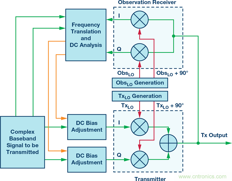 发射本振泄漏！如何破？