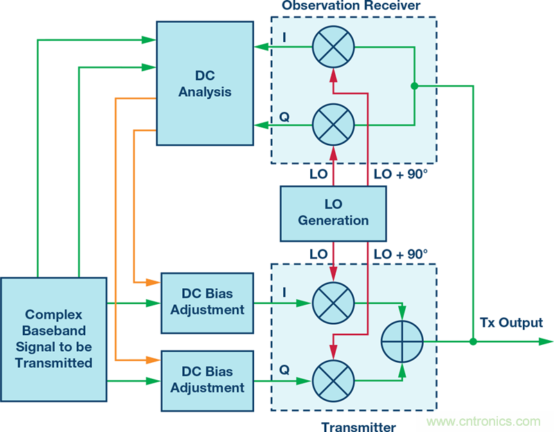 发射本振泄漏！如何破？