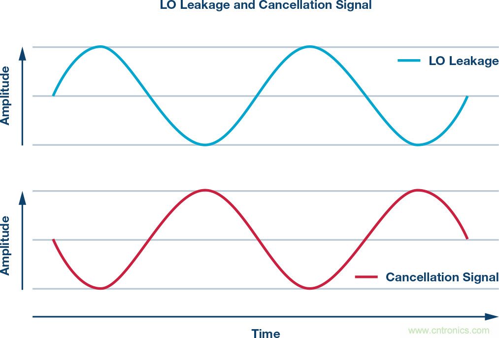 发射本振泄漏！如何破？