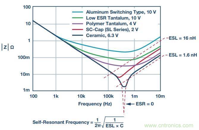 去耦电容，你选对了么？