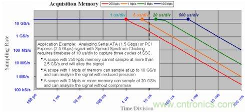 示波器的采样率和存储深度