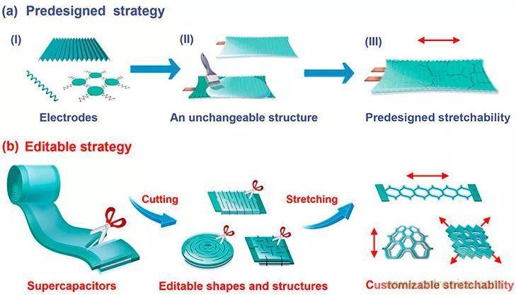 可穿戴技术新突破:形状可定制的织物超级电容