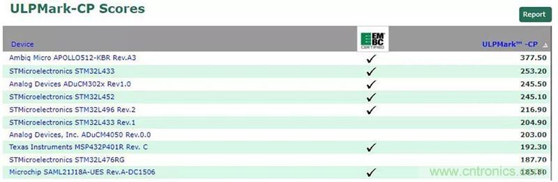 如何为超低功耗系统选择合适的MCU？攻略在此！