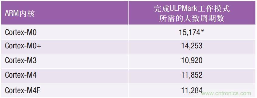 如何为超低功耗系统选择合适的MCU？攻略在此！