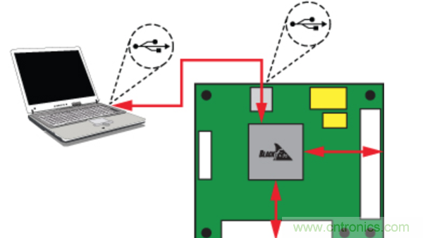 系统演示平台便于快速进行原型制作与评估