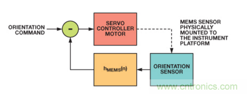稳定系统中惯性MEMS的频率响应