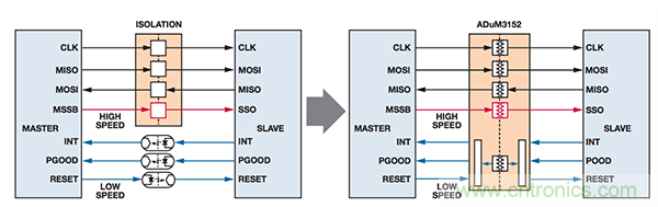 在要求隔离SPI的应用中最大化性能和集成度
