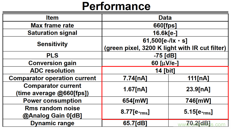 ISSCC上的最新图像传感器技术