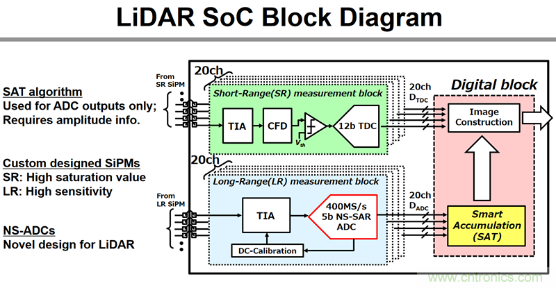 ISSCC上的最新图像传感器技术