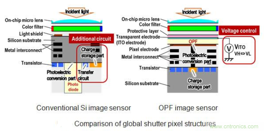 ISSCC上的最新图像传感器技术