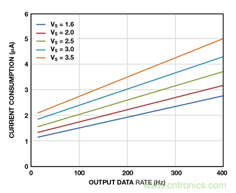 可穿戴电子设备可监控生命体征、活动水平等