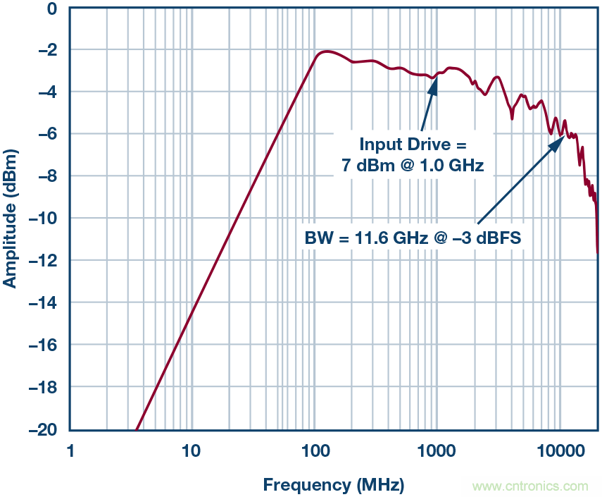 如何超出ADC采样带宽？妙招在手，轻松实现