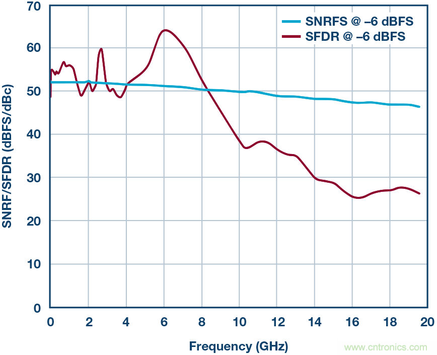 如何超出ADC采样带宽？妙招在手，轻松实现