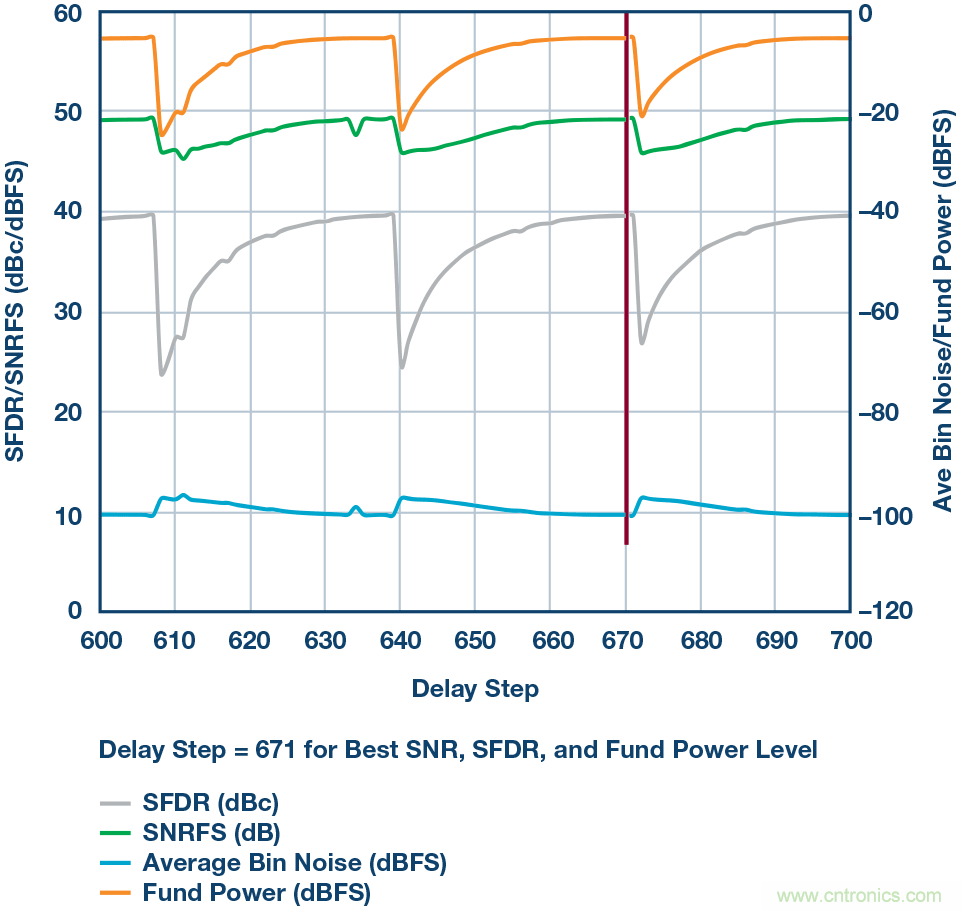 如何超出ADC采样带宽？妙招在手，轻松实现