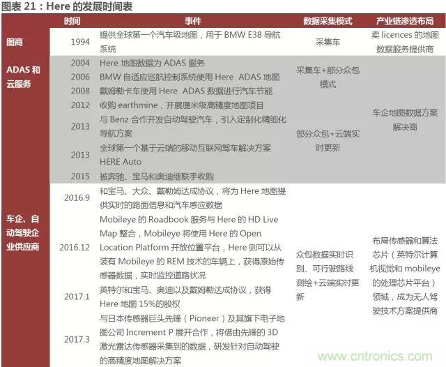 无人驾驶推进时间表及五大技术领域关键节点