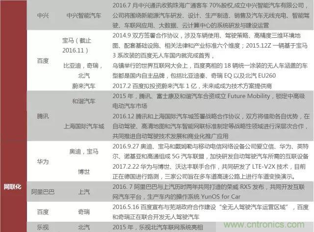 无人驾驶推进时间表及五大技术领域关键节点