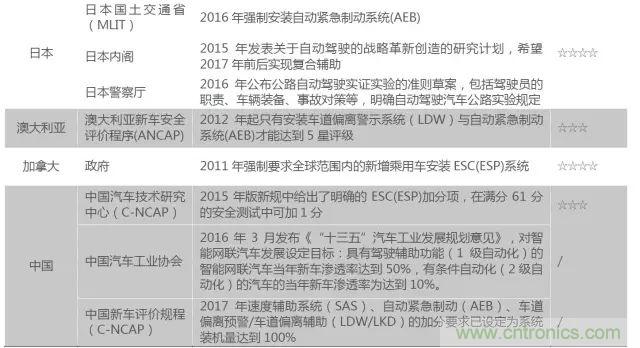 无人驾驶推进时间表及五大技术领域关键节点