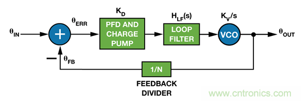 在仅有零点电阻和电容可调节的情况下设计PLL滤波器