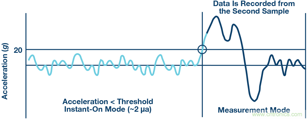 为应用选择最合适的MEMS加速度计——第二部分