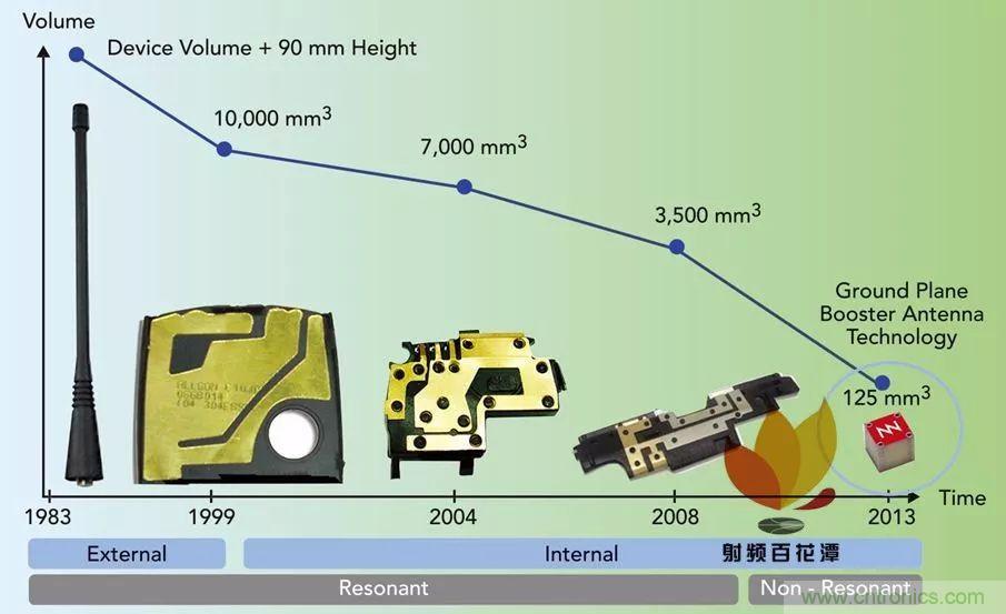 无天线技术离我们有多远？