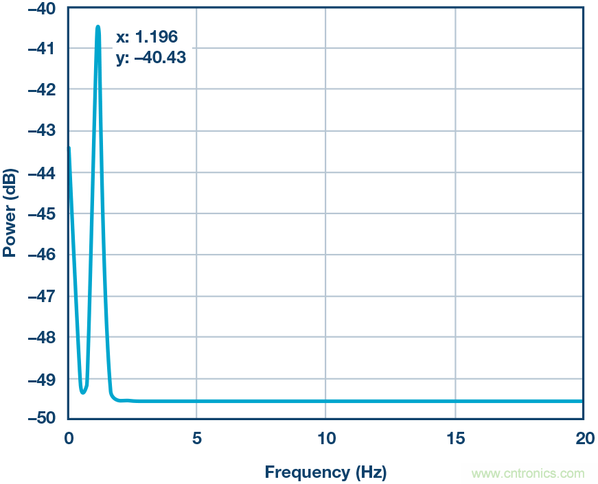基于MUSIC的算法利用腕上PPG信号提供按需心率估算